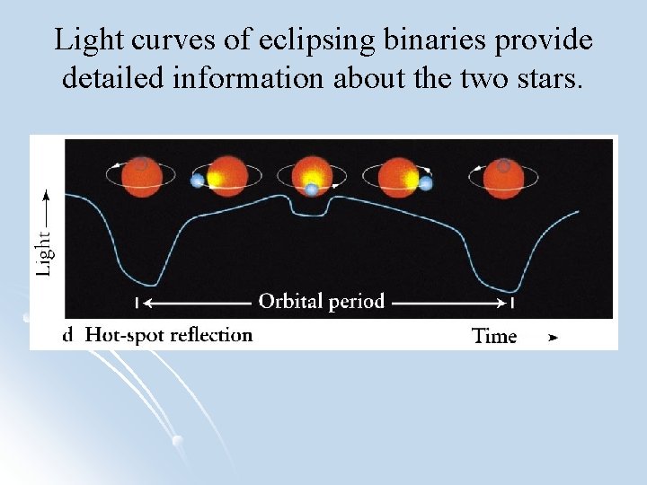 Light curves of eclipsing binaries provide detailed information about the two stars. 