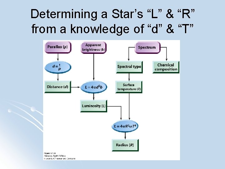 Determining a Star’s “L” & “R” from a knowledge of “d” & “T” 