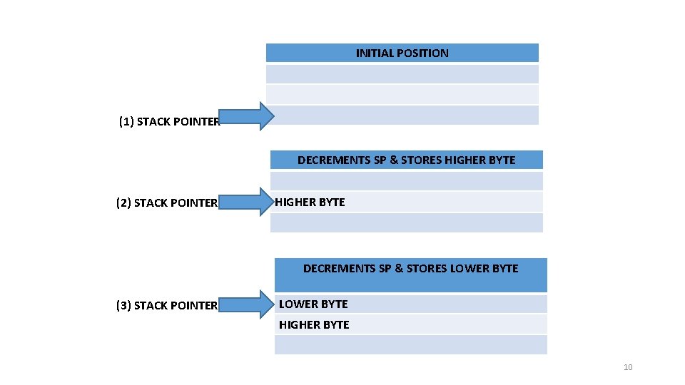 INITIAL POSITION (1) STACK POINTER DECREMENTS SP & STORES HIGHER BYTE (2) STACK POINTER