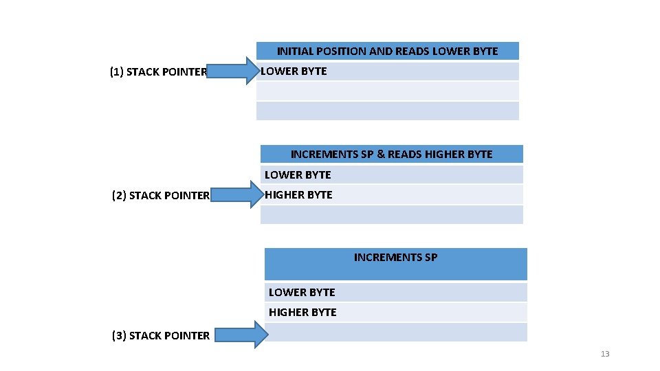 INITIAL POSITION AND READS LOWER BYTE (1) STACK POINTER LOWER BYTE INCREMENTS SP &
