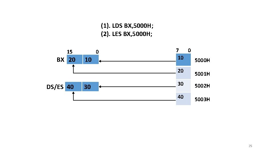 (1). LDS BX, 5000 H; (2). LES BX, 5000 H; 15 BX 20 0