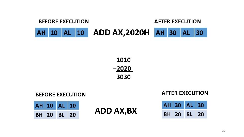 BEFORE EXECUTION AH 10 AL 10 AFTER EXECUTION ADD AX, 2020 H AH 30