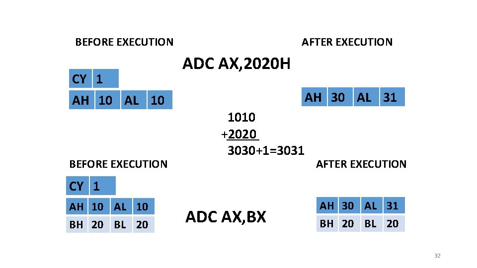 BEFORE EXECUTION CY 1 AH 10 AL 10 BEFORE EXECUTION AFTER EXECUTION ADC AX,