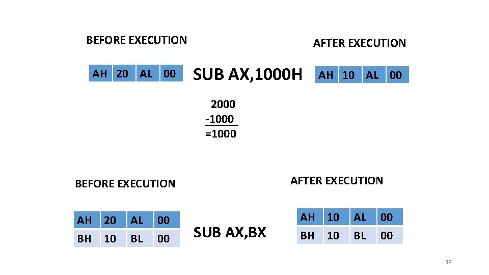 BEFORE EXECUTION AH 20 AL 00 AFTER EXECUTION SUB AX, 1000 H AH 10