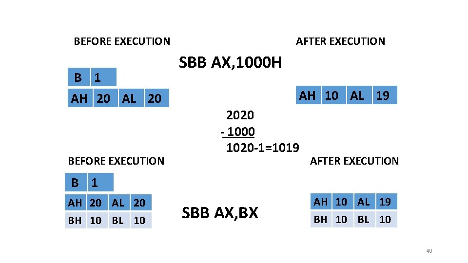 BEFORE EXECUTION B 1 AH 20 AL 20 BEFORE EXECUTION AFTER EXECUTION SBB AX,