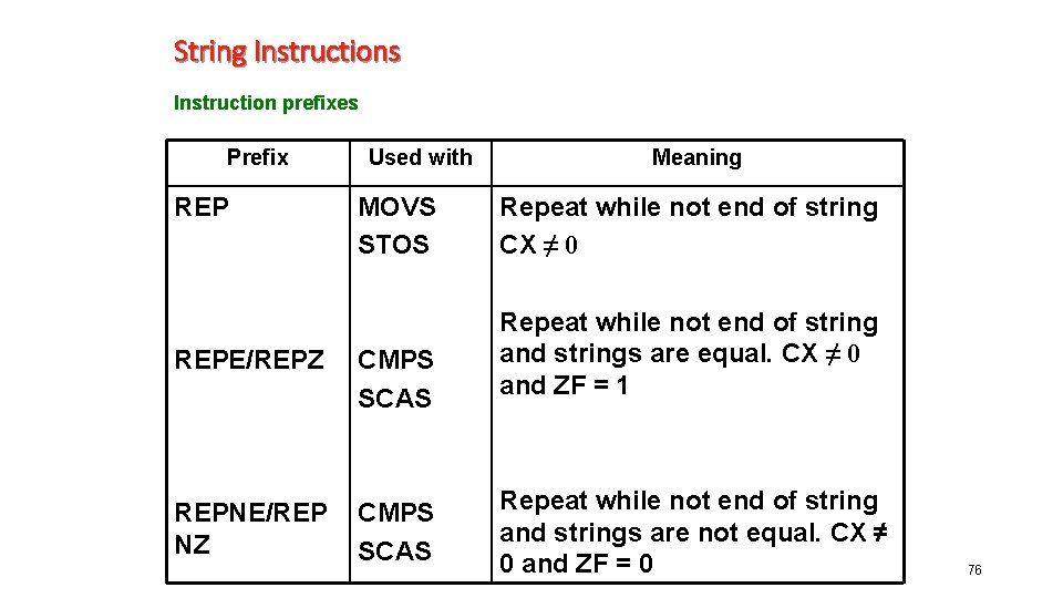String Instructions Instruction prefixes Prefix REP Used with Meaning MOVS STOS Repeat while not