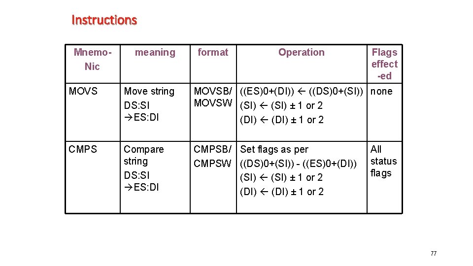 Instructions Mnemo. Nic meaning format Operation Flags effect -ed MOVS Move string DS: SI