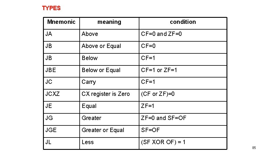 TYPES Mnemonic meaning condition JA Above CF=0 and ZF=0 JB Above or Equal CF=0