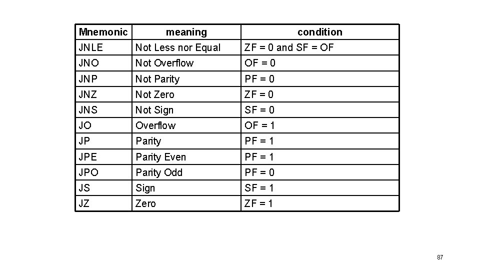Mnemonic meaning condition JNLE Not Less nor Equal ZF = 0 and SF =