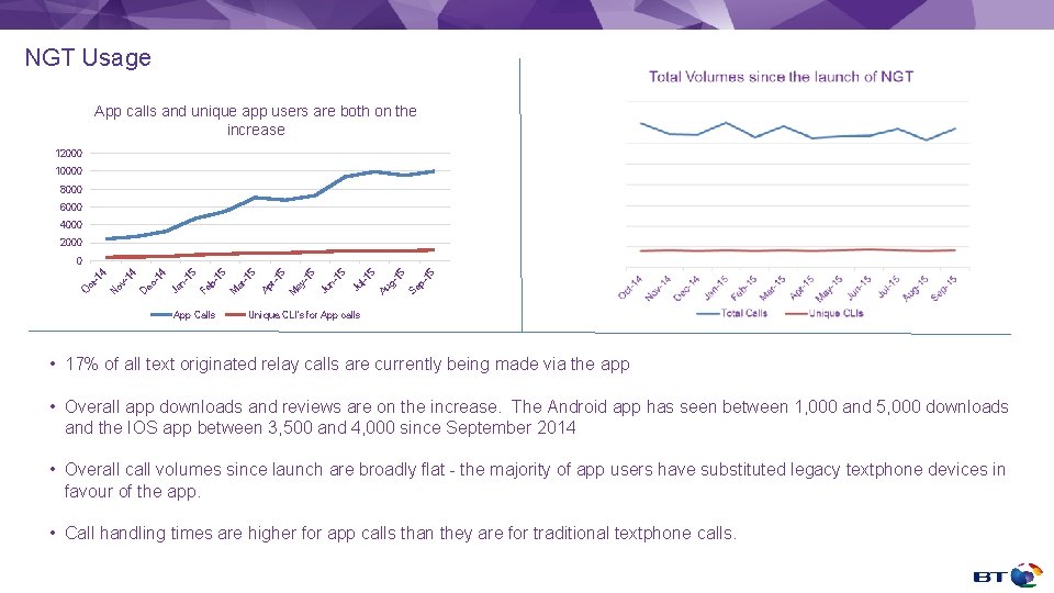 NGT Usage App calls and unique app users are both on the increase 12000