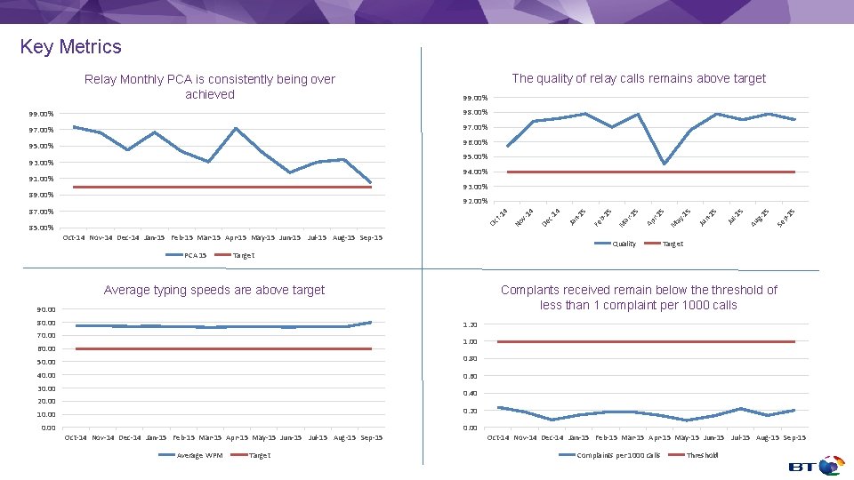 Key Metrics Relay Monthly PCA is consistently being over achieved The quality of relay
