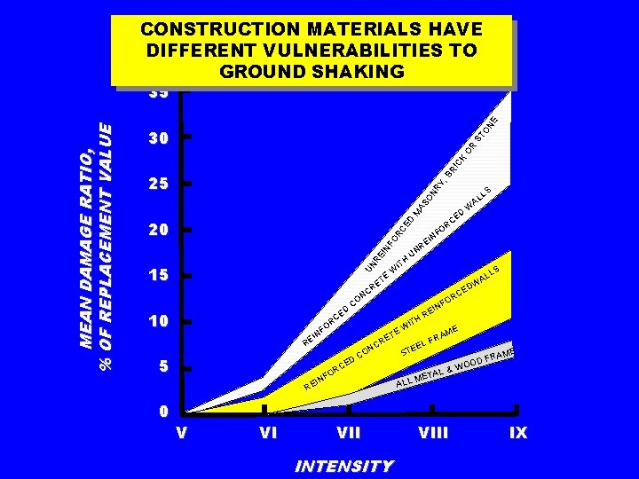 CONSTRUCTION MATERIALS HAVE DIFFERENT VULNERABILITIES TO GROUND SHAKING ST ON E RI CK OR