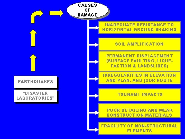 CAUSES OF DAMAGE INADEQUATE RESISTANCE TO HORIZONTAL GROUND SHAKING SOIL AMPLIFICATION PERMANENT DISPLACEMENT (SURFACE