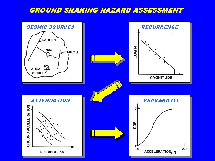 GROUND SHAKING HAZARD ASSESSMENT SESMIC SOURCES ATTENUATION RECURRENCE PROBABILITY 
