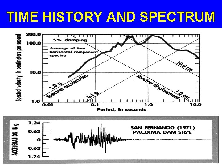 TIME HISTORY AND SPECTRUM 
