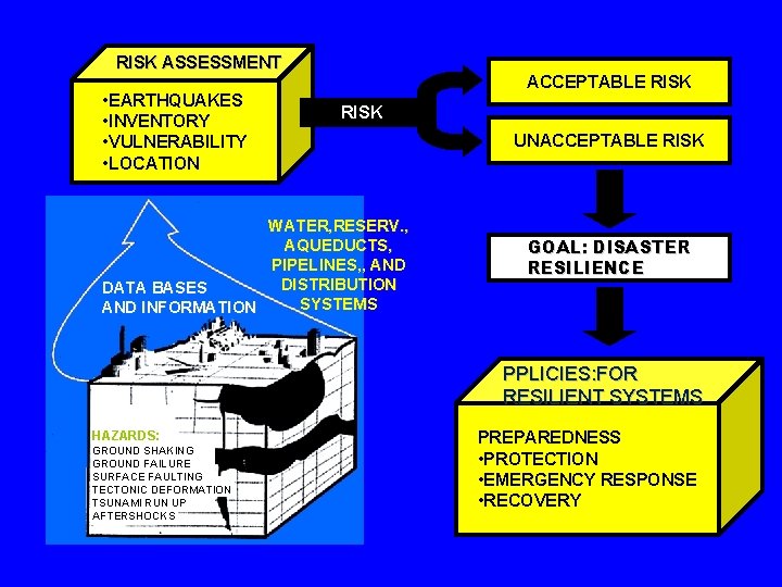 RISK ASSESSMENT • EARTHQUAKES • INVENTORY • VULNERABILITY • LOCATION ACCEPTABLE RISK WATER, RESERV.