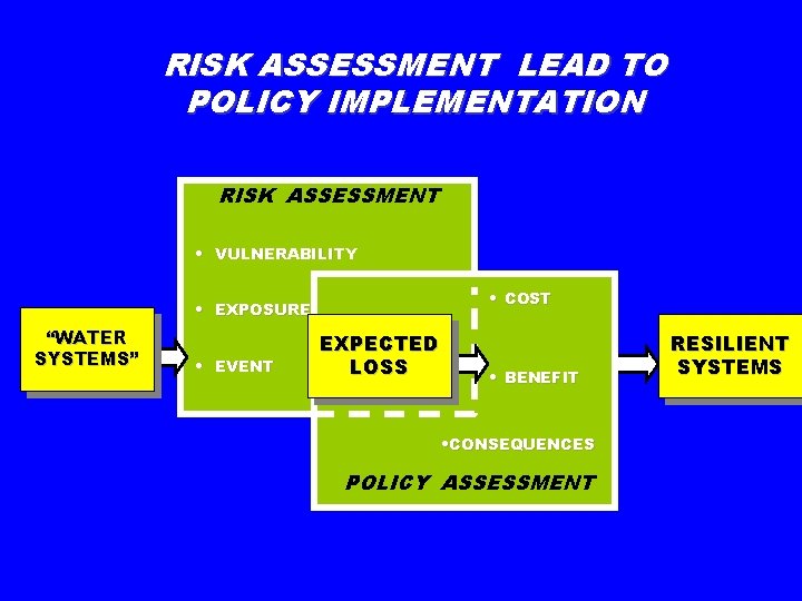 RISK ASSESSMENT LEAD TO POLICY IMPLEMENTATION RISK ASSESSMENT • VULNERABILITY • COST • EXPOSURE