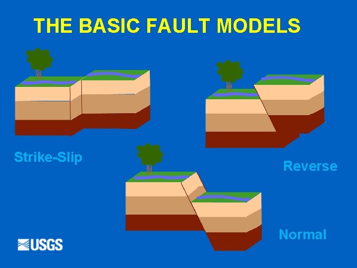 THE BASIC FAULT MODELS Strike-Slip Reverse Normal 