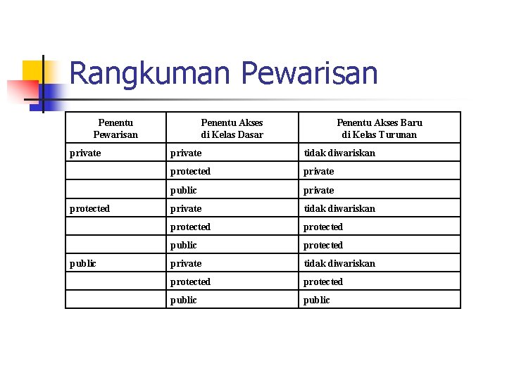 Rangkuman Pewarisan Penentu Akses di Kelas Dasar Penentu Akses Baru di Kelas Turunan private