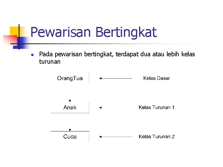 Pewarisan Bertingkat n Pada pewarisan bertingkat, terdapat dua atau lebih kelas turunan 