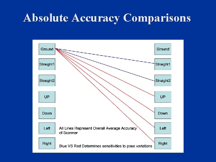 Absolute Accuracy Comparisons Absolute Accuracy Comparisons