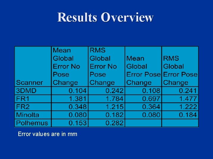 Results Overview Error values are in mm Results Overview Error values are in mm
