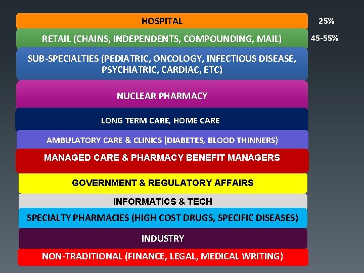 HOSPITAL 25% RETAIL (CHAINS, INDEPENDENTS, COMPOUNDING, MAIL) 45 -55% SUB-SPECIALTIES (PEDIATRIC, ONCOLOGY, INFECTIOUS DISEASE, HOSPITAL 25% RETAIL (CHAINS, INDEPENDENTS, COMPOUNDING, MAIL) 45 -55% SUB-SPECIALTIES (PEDIATRIC, ONCOLOGY, INFECTIOUS DISEASE,