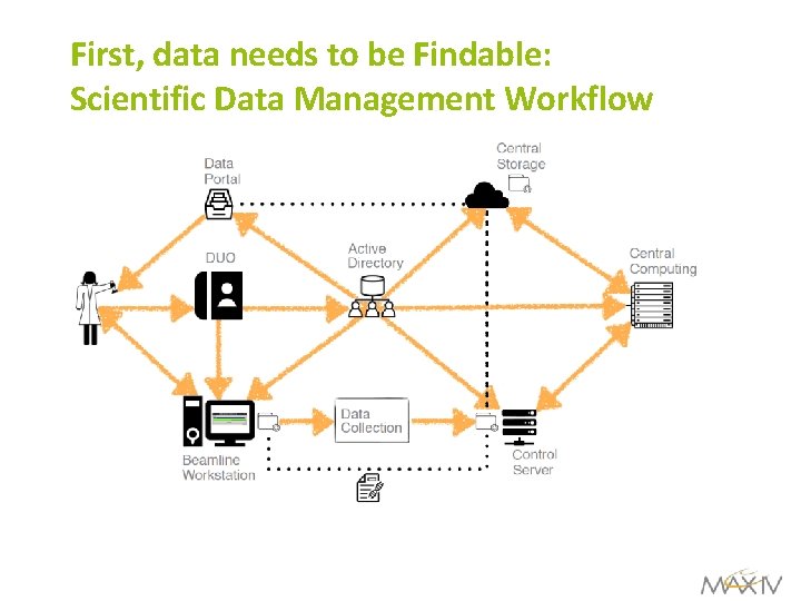 First, data needs to be Findable: Scientific Data Management Workflow 