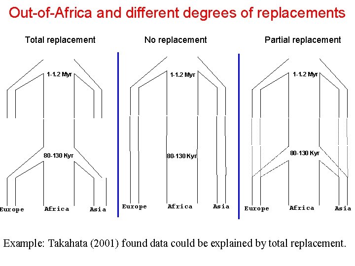Out-of-Africa and different degrees of replacements Total replacement Europe No replacement Partial replacement 1