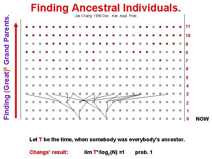 Finding Ancestral Individuals. Finding (Great)k Grand Parents. Joe Chang 1999 Dec. Adv. Appl. Prob.