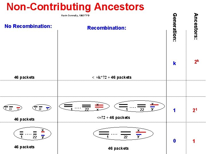 Non-Contributing Ancestors Recombination: 22 1 x y 22 1 1 …. 22 x x