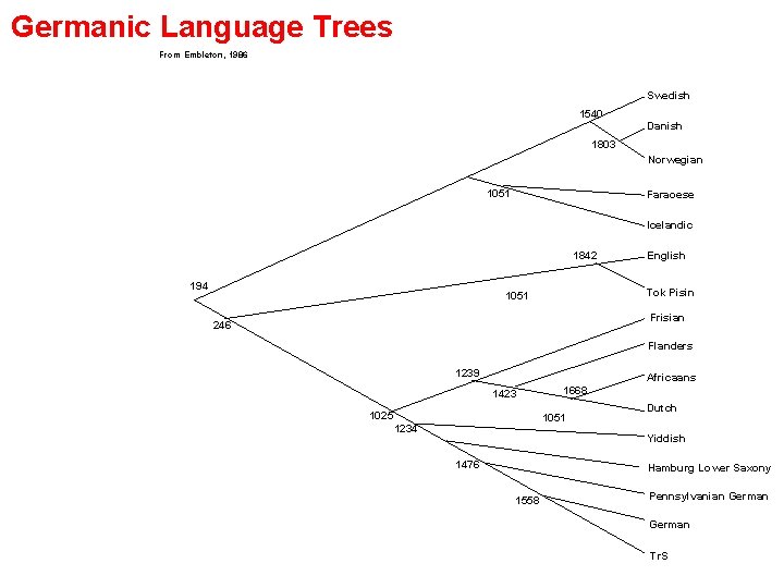 Germanic Language Trees From Embleton, 1986 Swedish 1540 Danish 1803 Norwegian 1051 Faraoese Icelandic