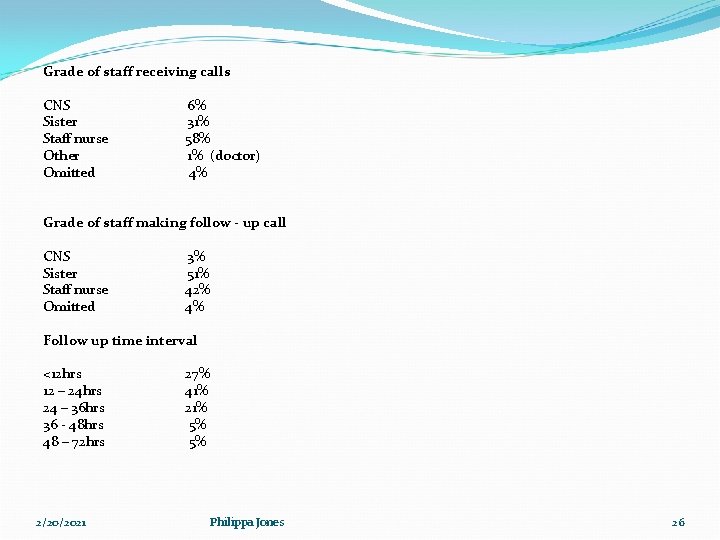 Grade of staff receiving calls CNS 6% Sister 31% Staff nurse 58% Other 1% Grade of staff receiving calls CNS 6% Sister 31% Staff nurse 58% Other 1%