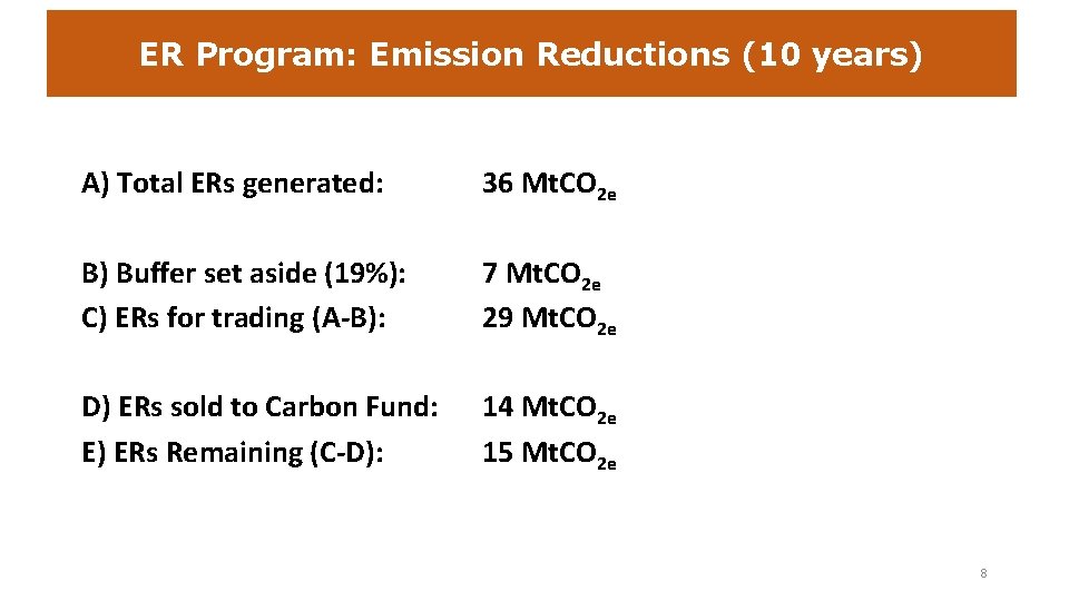 ER Program: Emission Reductions (10 years) A) Total ERs generated: 36 Mt. CO 2