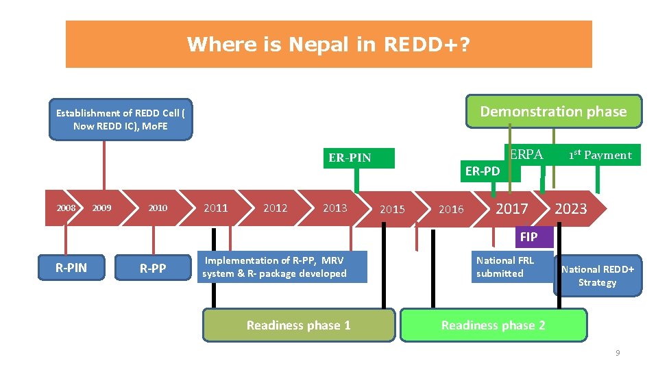 Where is Nepal in REDD+? Demonstration phase Establishment of REDD Cell ( Now REDD