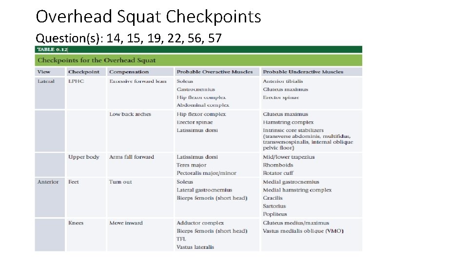 Overhead Squat Checkpoints Question(s): 14, 15, 19, 22, 56, 57 