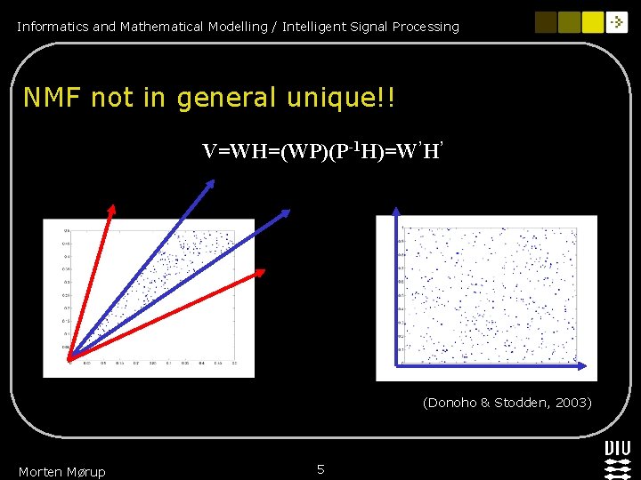 Informatics and Mathematical Modelling / Intelligent Signal Processing NMF not in general unique!! V=WH=(WP)(P-1