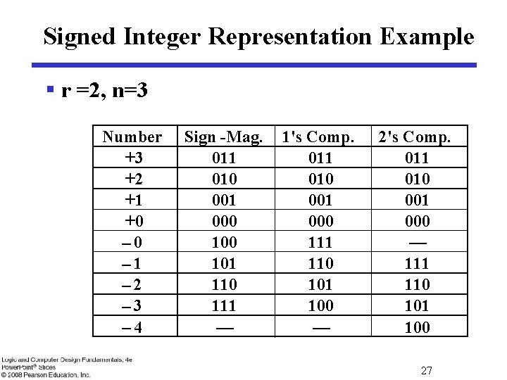 Signed Integer Representation Example § r =2, n=3 Number Sign -Mag. +3 011 +2