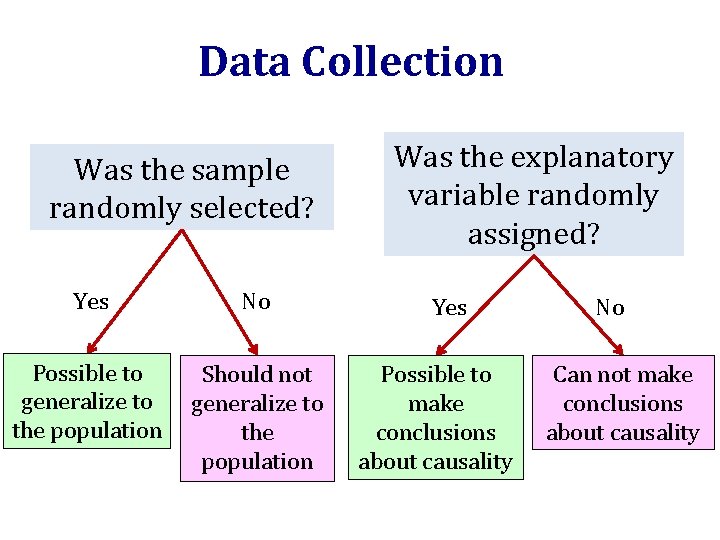 Data Collection Was the sample randomly selected? Yes No Possible to generalize to the