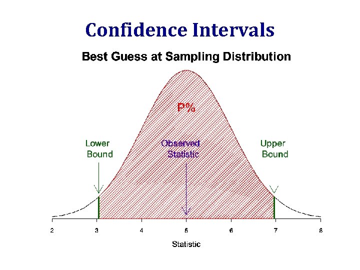 Confidence Intervals 