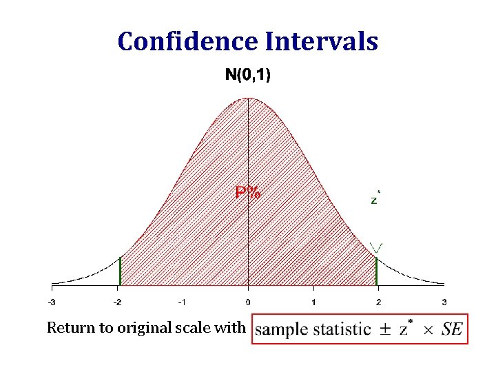 Confidence Intervals Return to original scale with 