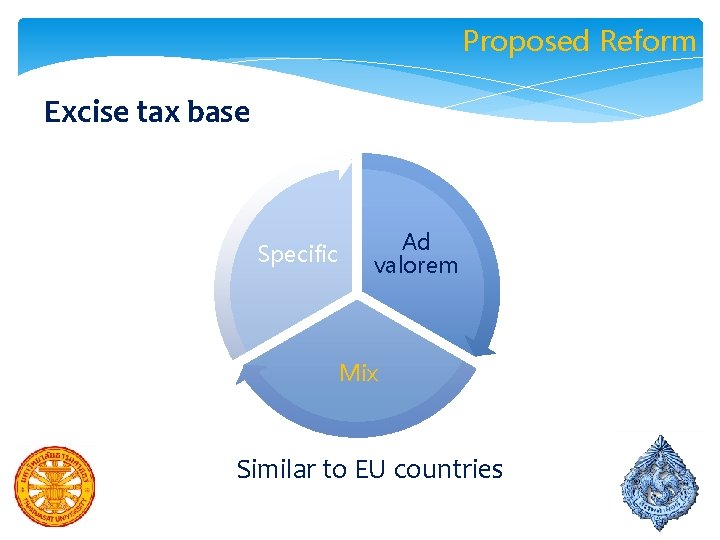 Proposed Reform Excise tax base Specific Ad valorem Mix Similar to EU countries 