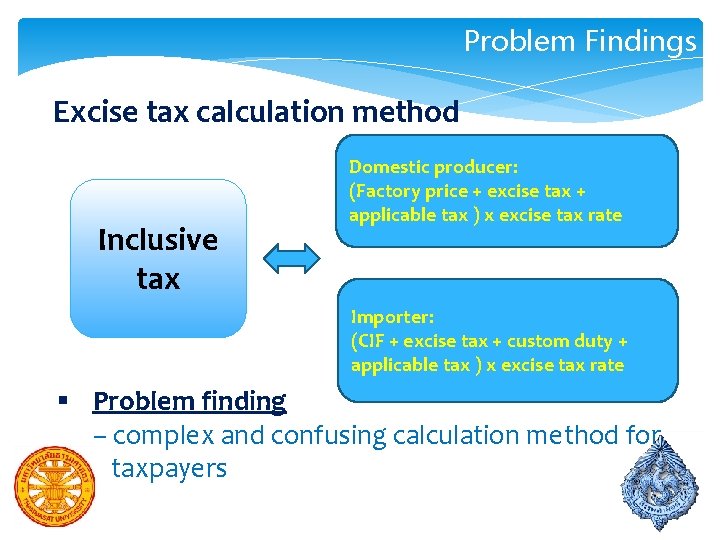 Problem Findings Excise tax calculation method Inclusive tax Domestic producer: (Factory price + excise