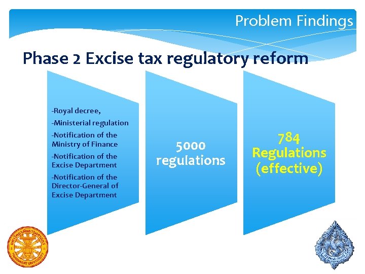 Problem Findings Phase 2 Excise tax regulatory reform -Royal decree, -Ministerial regulation -Notification of