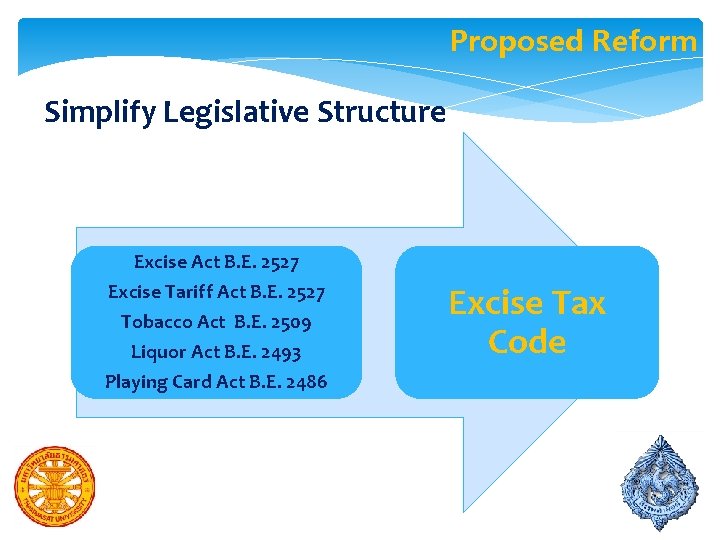 Proposed Reform Simplify Legislative Structure Excise Act B. E. 2527 Excise Tariff Act B.