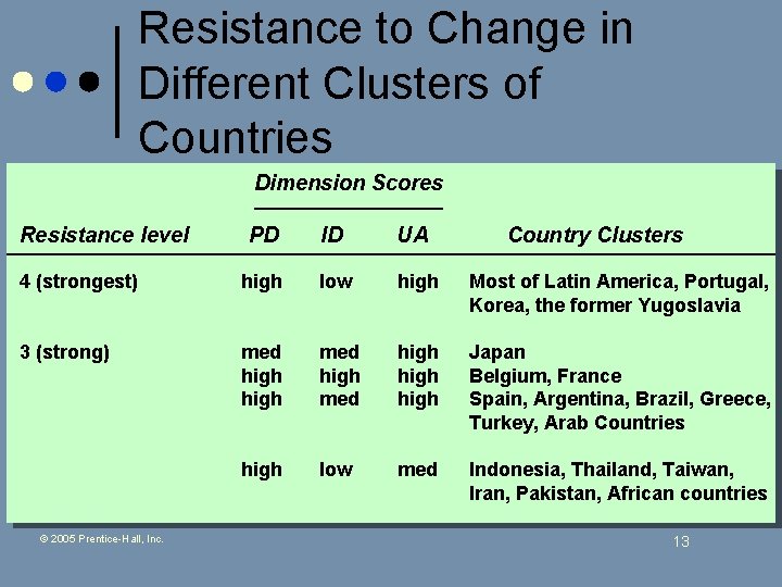 Resistance to Change in Different Clusters of Countries Dimension Scores Resistance level PD ID