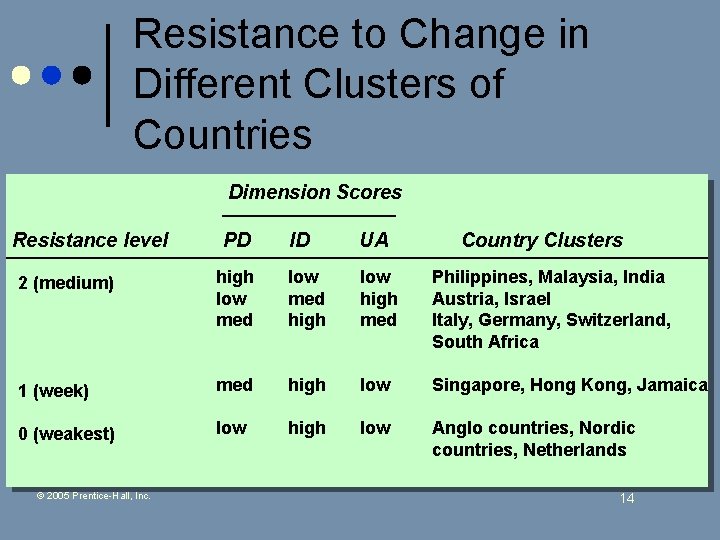 Resistance to Change in Different Clusters of Countries Dimension Scores Resistance level PD ID