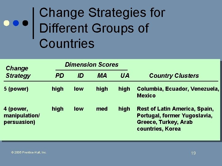 Change Strategies for Different Groups of Countries Change Strategy Dimension Scores PD ID MA