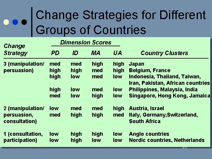 Change Strategies for Different Groups of Countries Change Strategy Dimension Scores PD ID MA