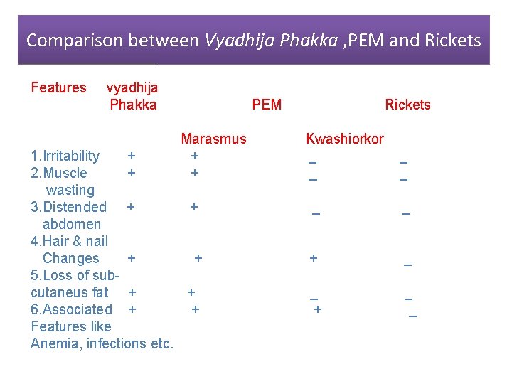 Comparison between Vyadhija Phakka , PEM and Rickets Features vyadhija Phakka PEM Marasmus +